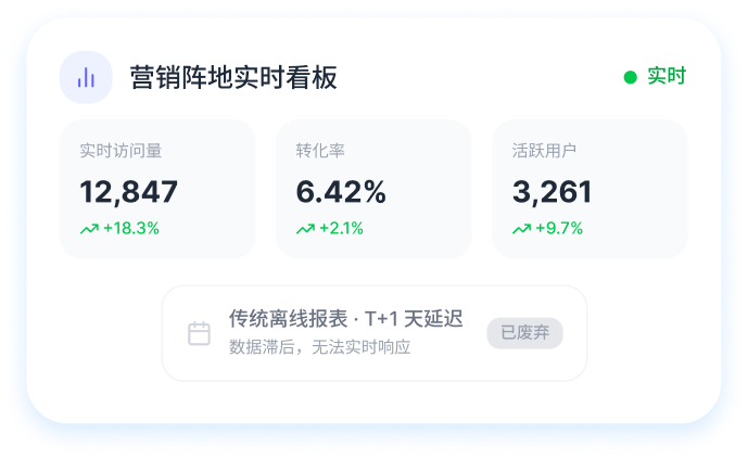 运营动作