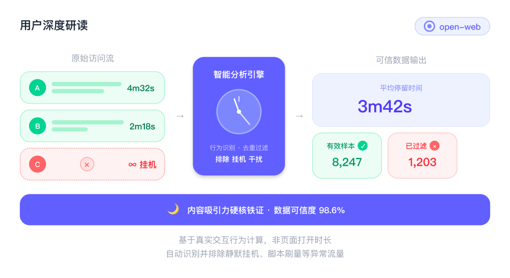 用户深度研读