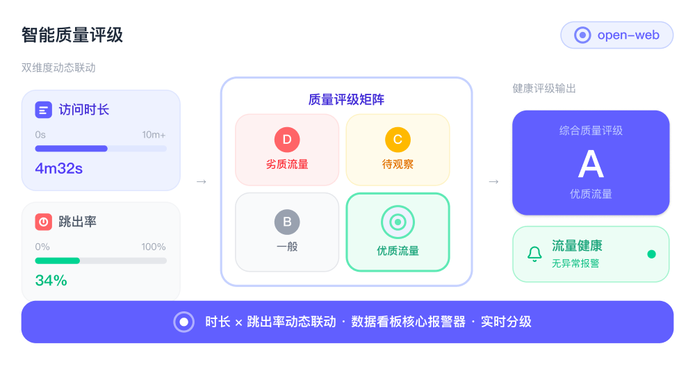 智能质量评级