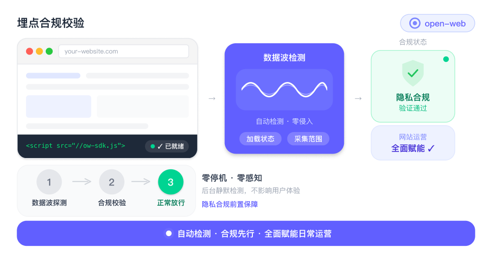埋点合规校验