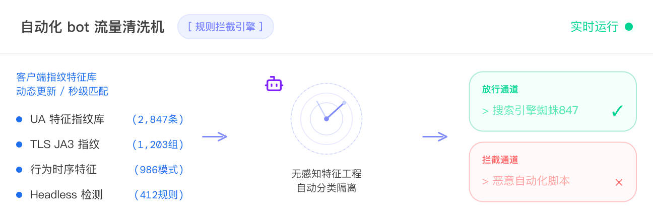 自动化 bot 流量清洗机
